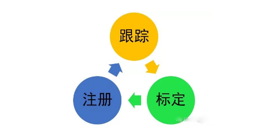 跟蹤、標定和注冊是AR系統(tǒng)研究的三個核心問題.png
